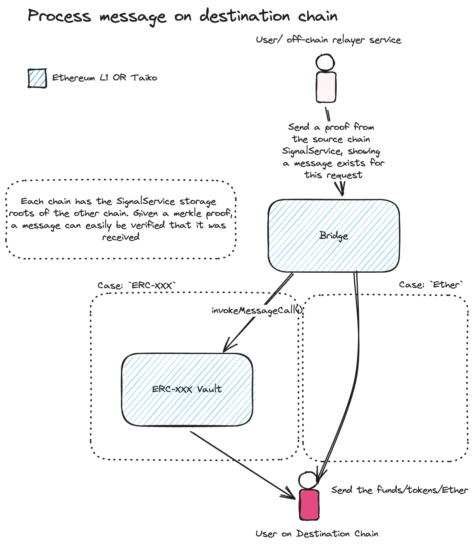 Bridging destination chain process