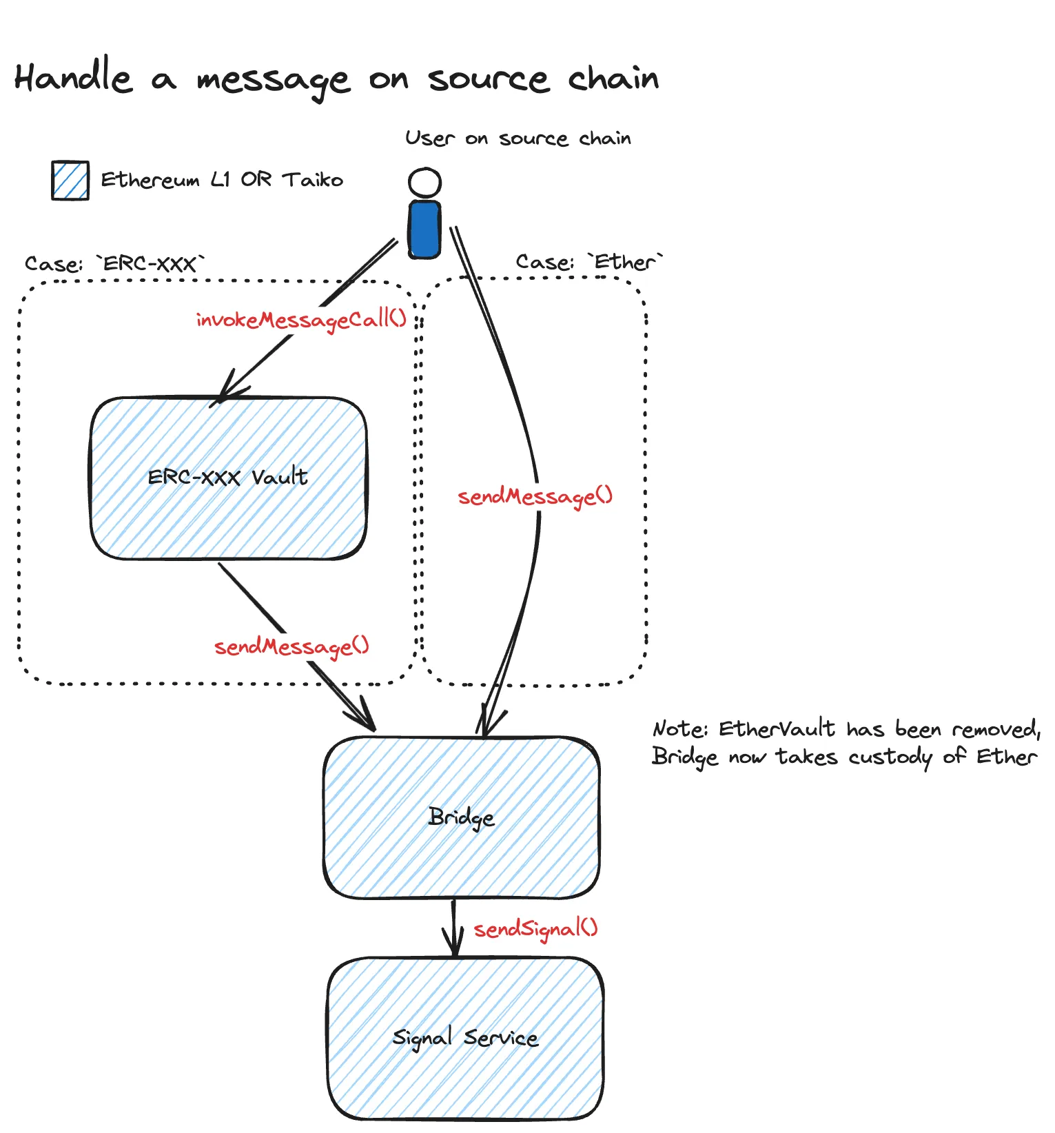 Bridging source chain process