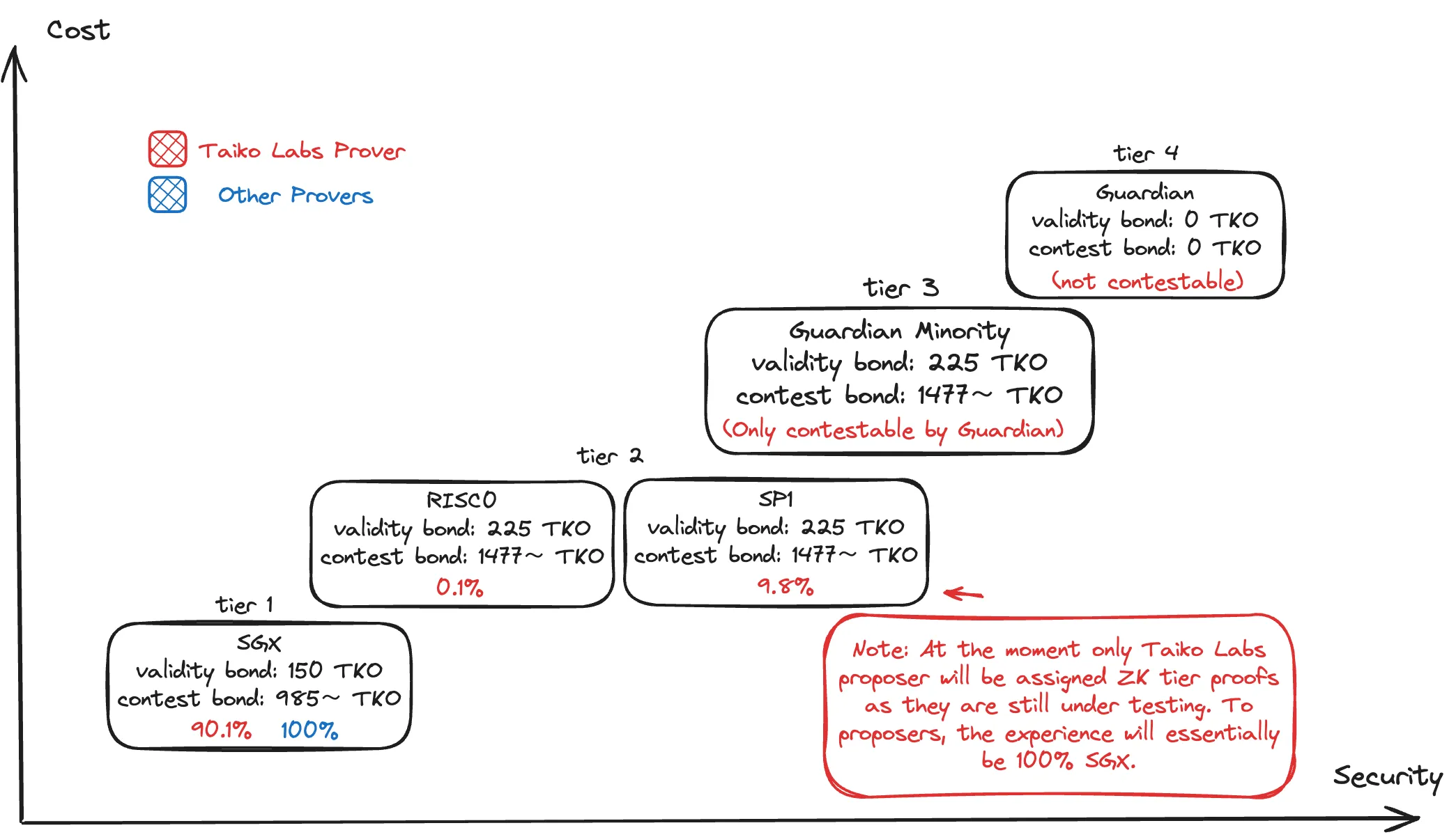 taiko alethia proof tiers