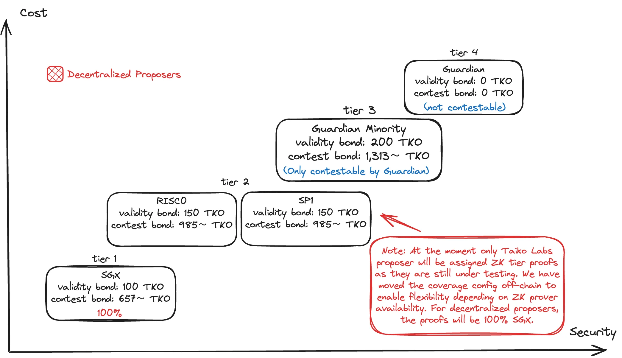 taiko alethia proof tiers