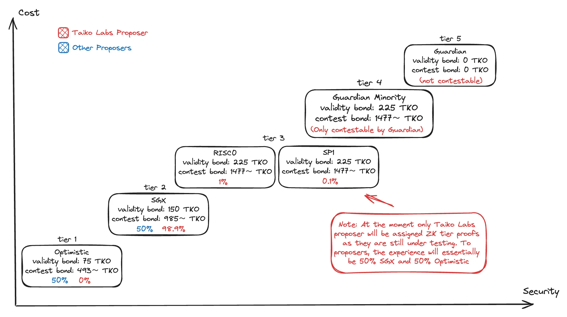 hekla proof tiers