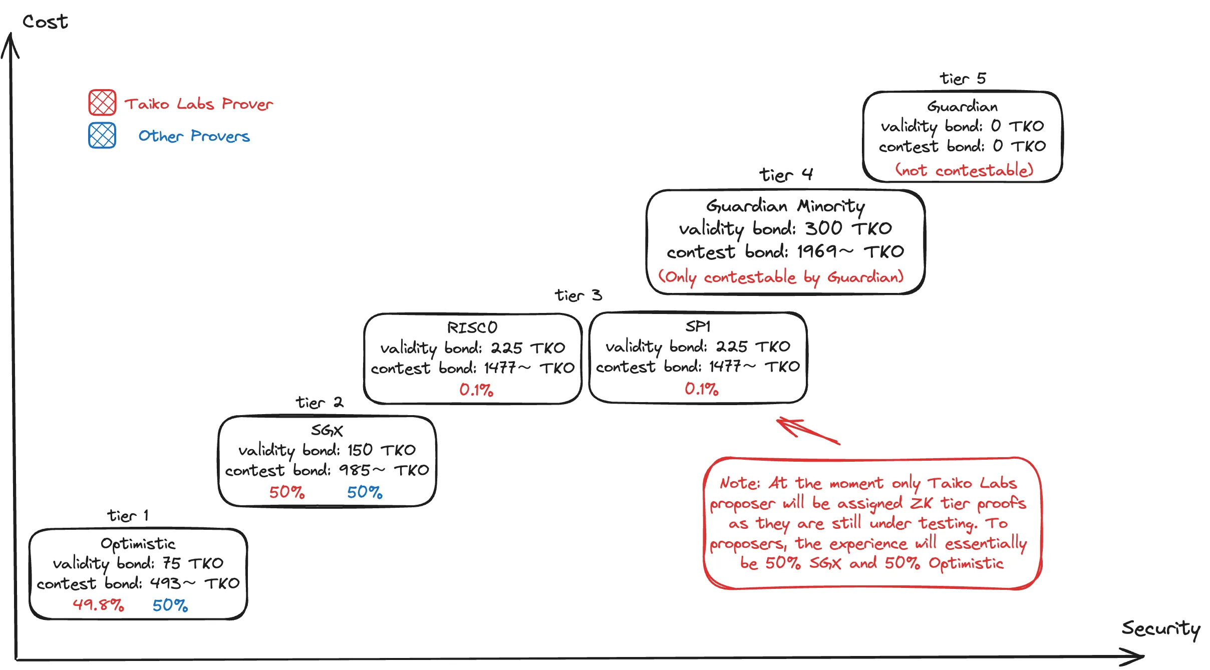 taiko hekla proof tiers