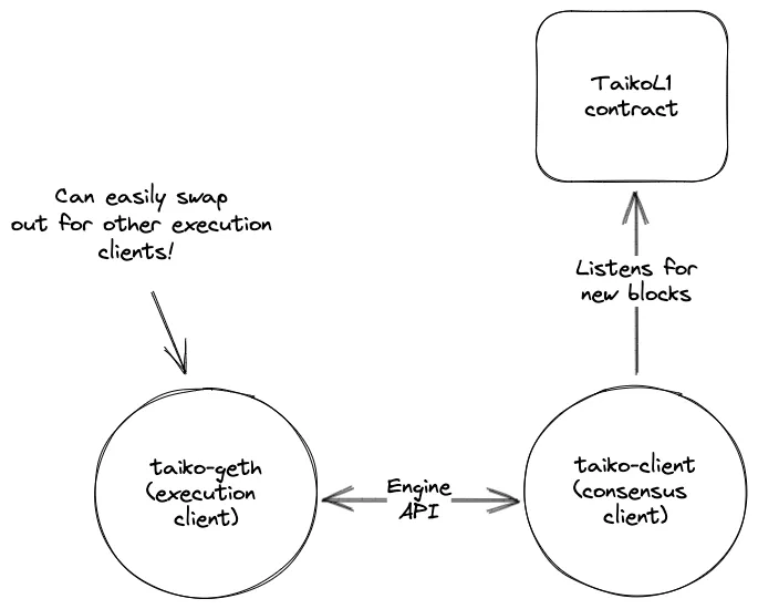 Taiko Alethia nodes diagram